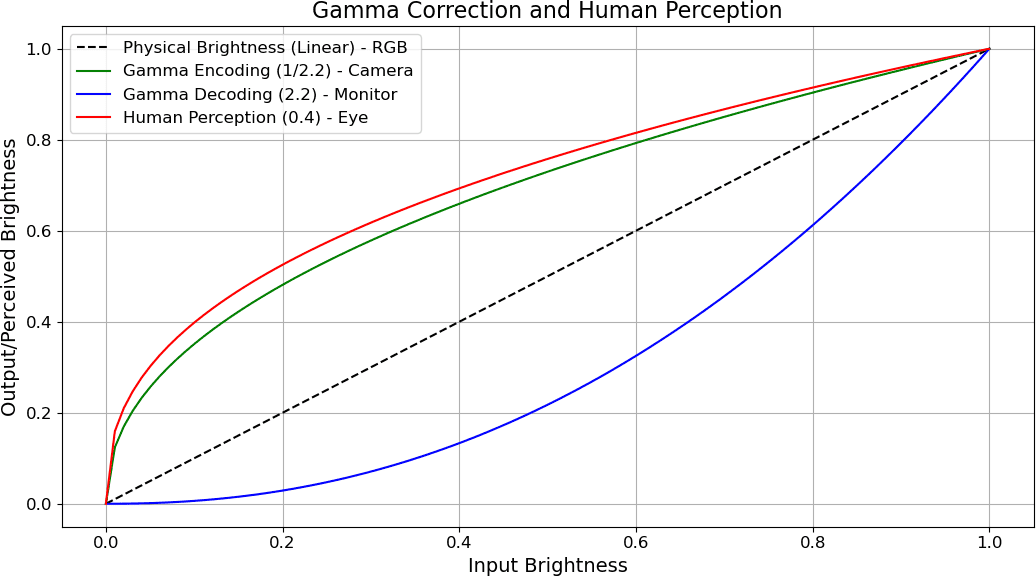 Gamma Correction