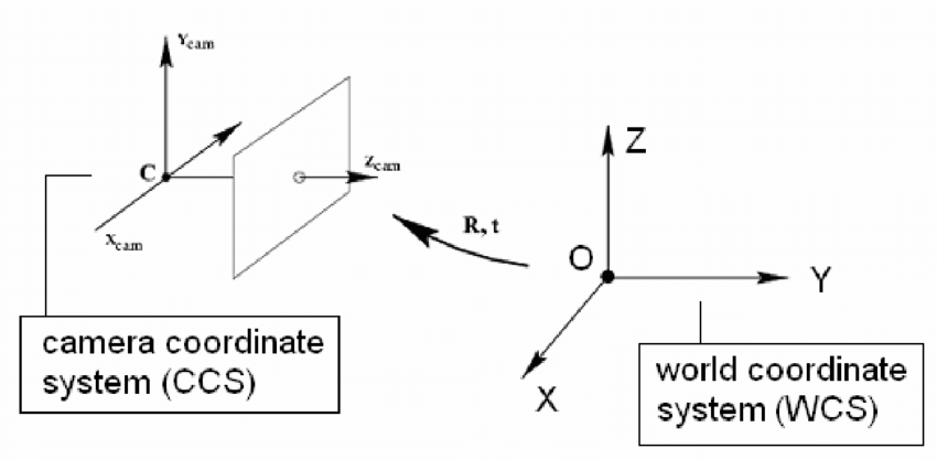 3D World Coordinate System