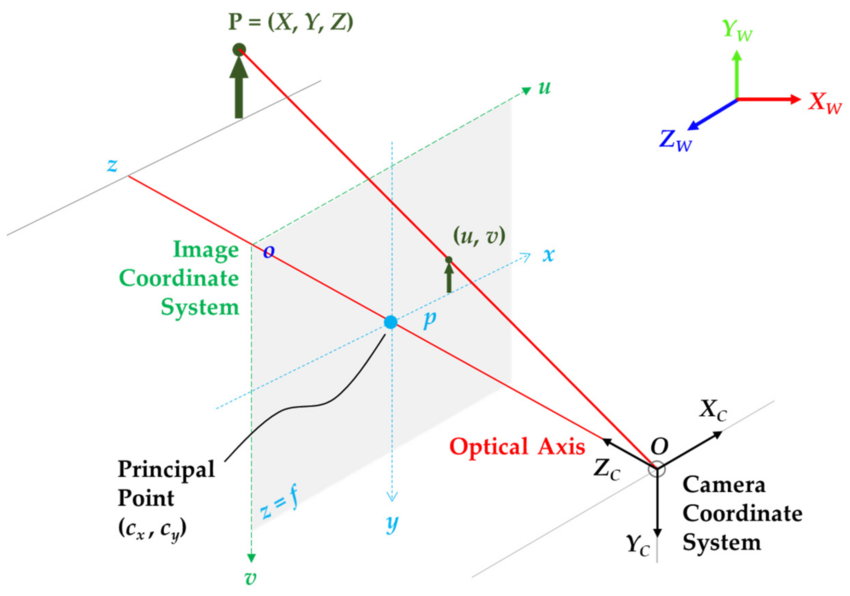 Camera intrinsic and extrinsic parameters illustration