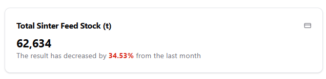 Total Sinter Feed Stock